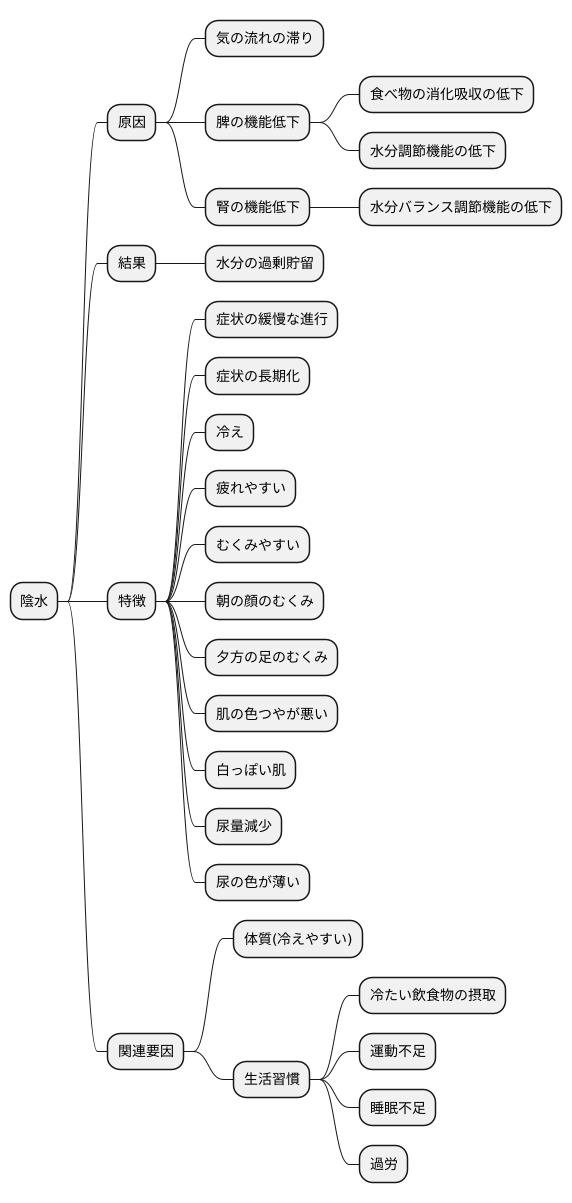 陰水とは