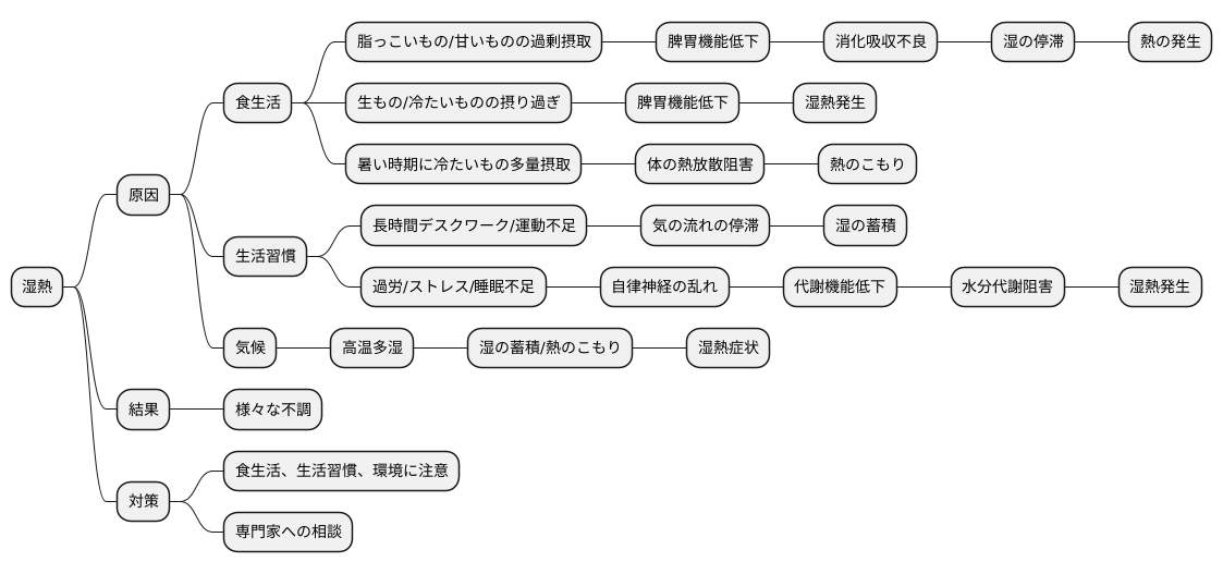 湿熱が生じる原因