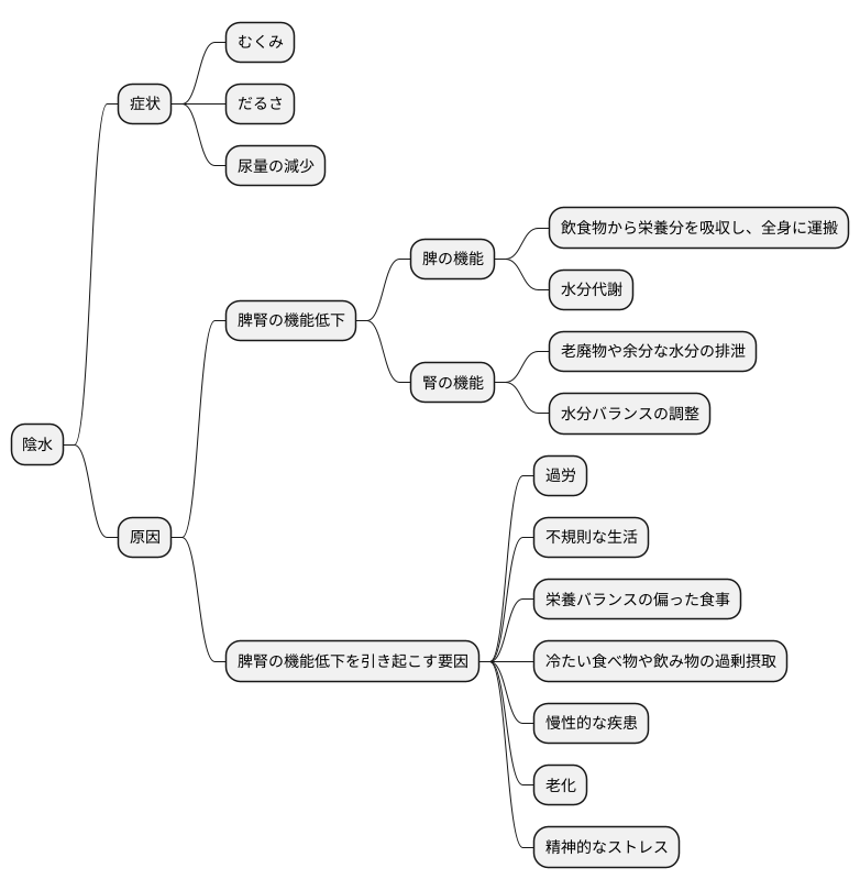 陰水の原因