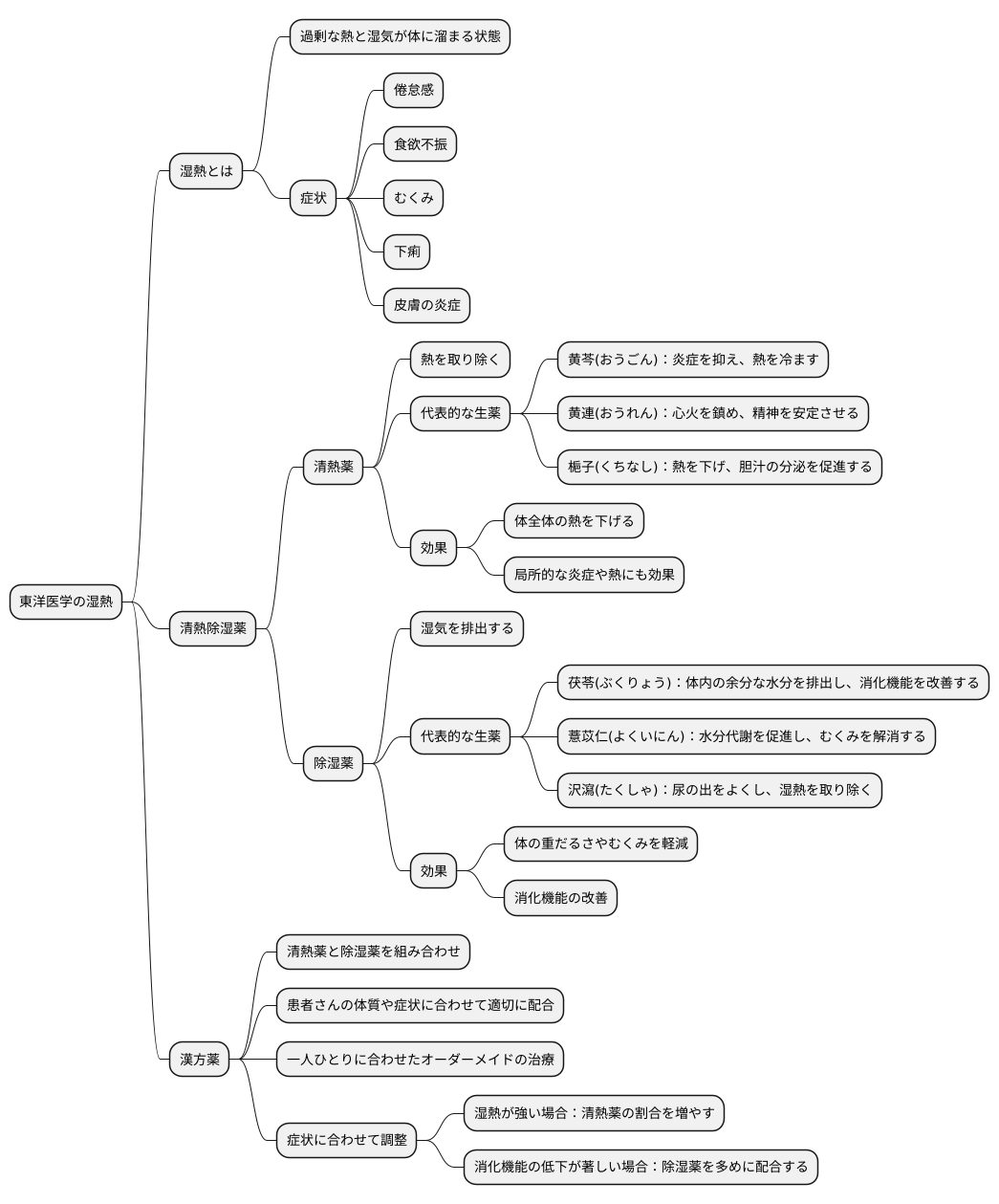 清熱除湿に用いる生薬
