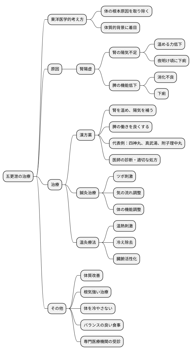 治療について