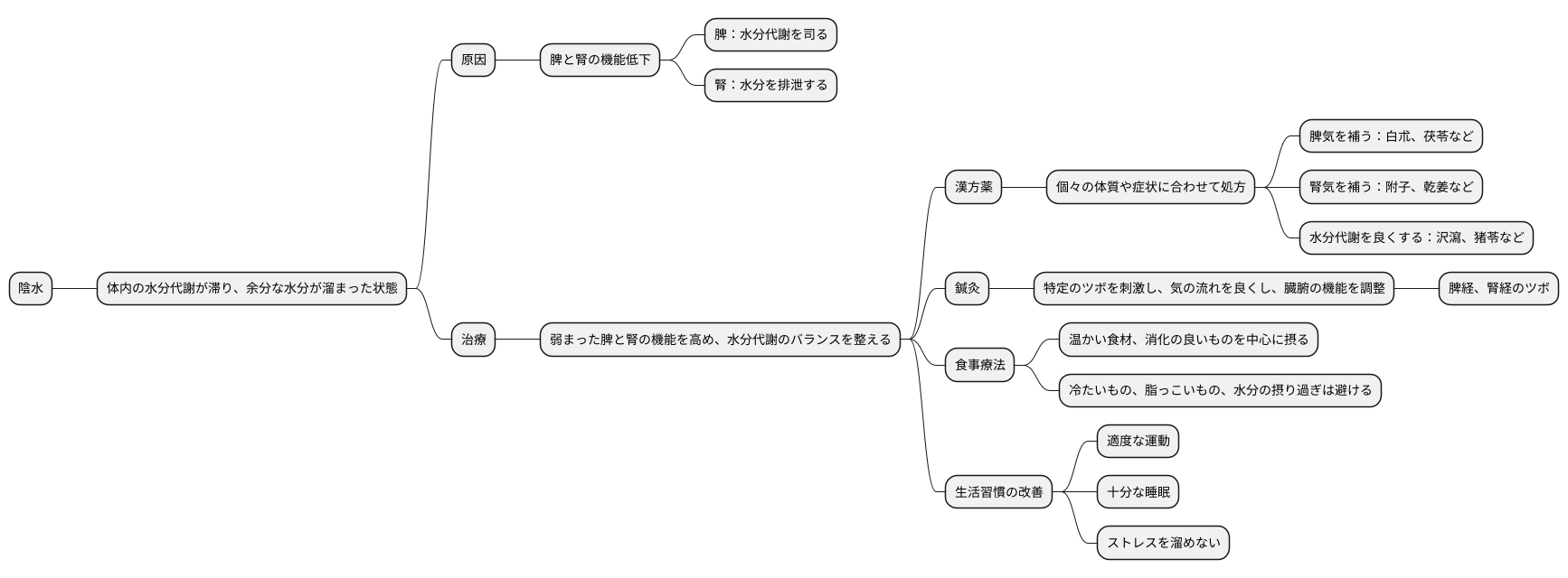 陰水の治療