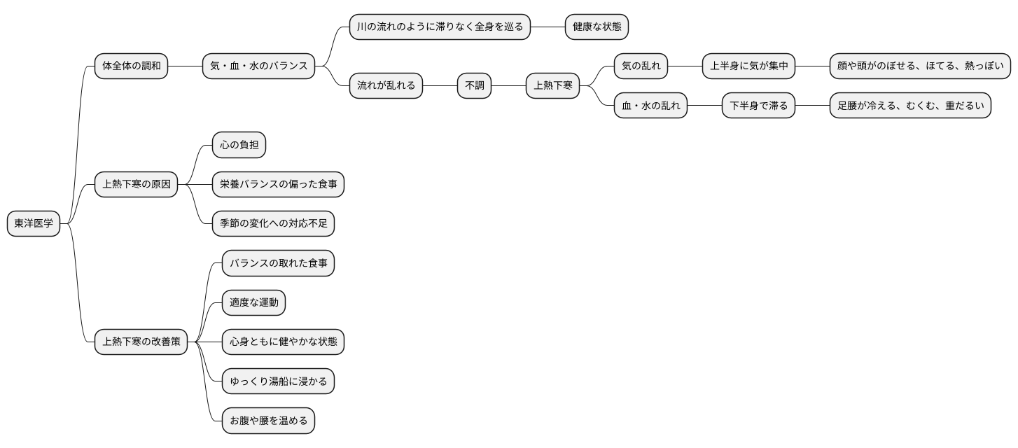 東洋医学的解釈