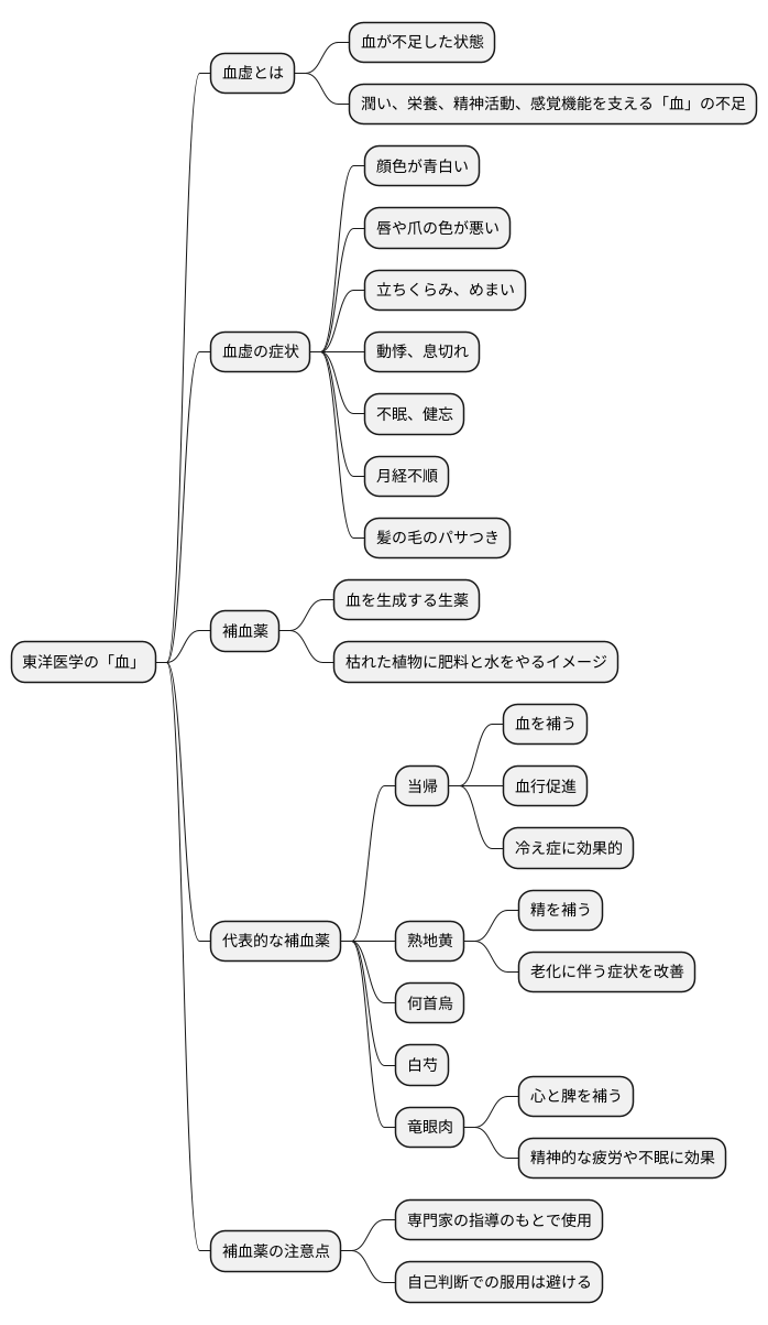 補血薬とは