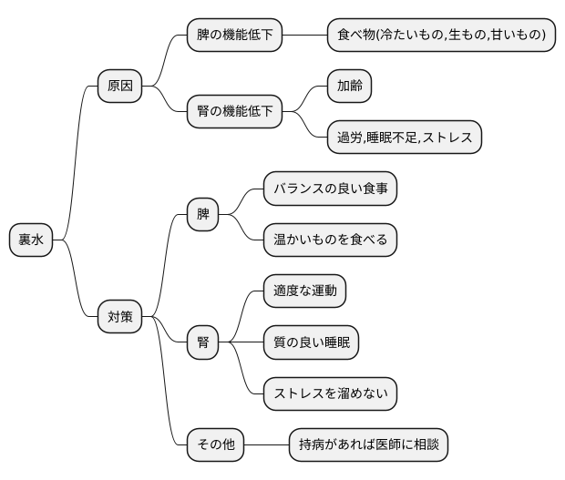裏水の原因