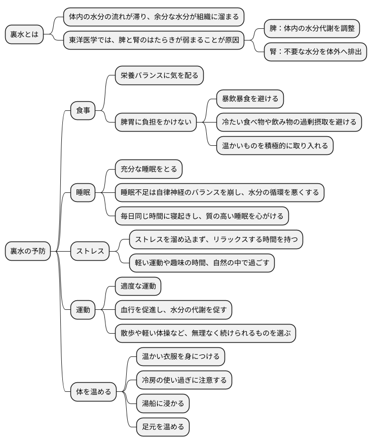 裏水の予防法