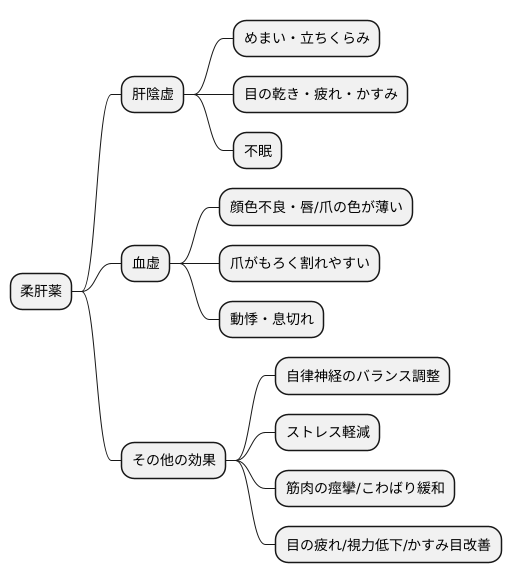 柔肝薬の効能