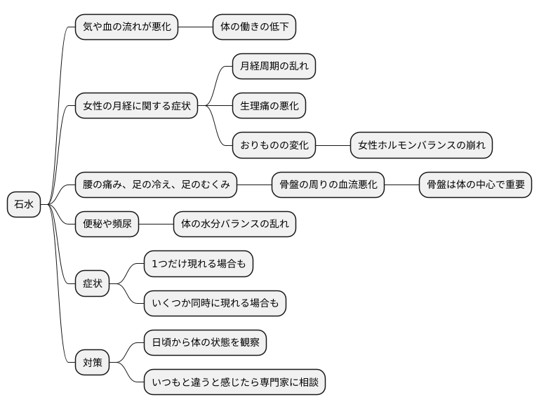 石水と関連する症状
