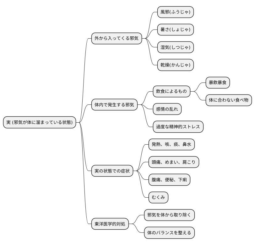 実の状態