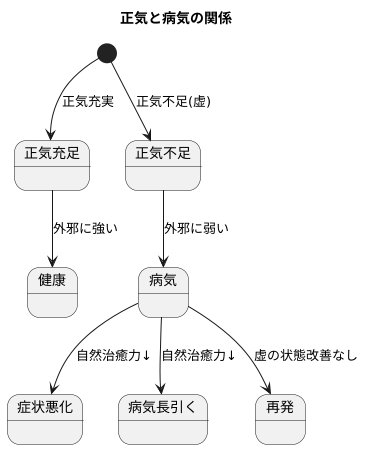 病気への弱い反応