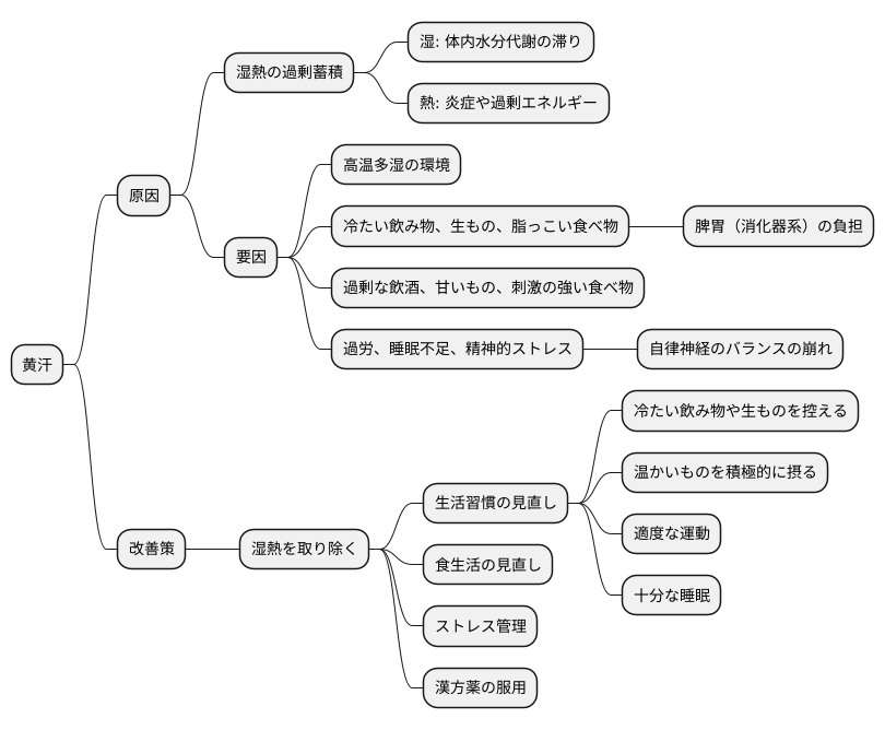 黄汗の原因