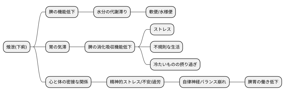 東洋医学的考え方