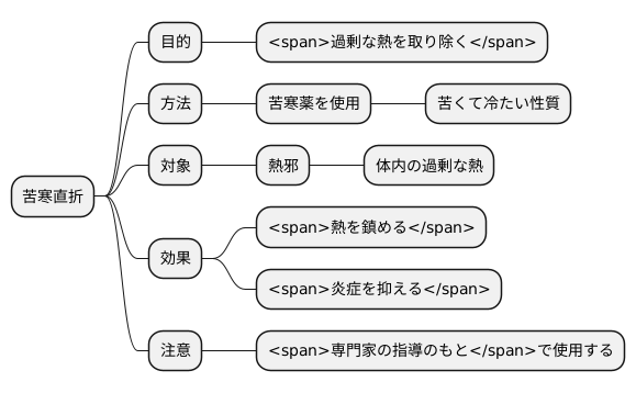 苦寒直折とは