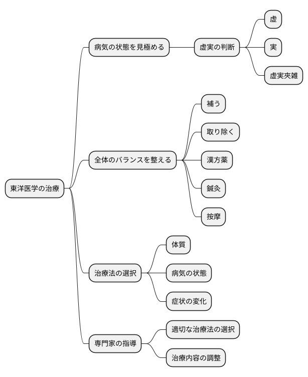治療における注意点