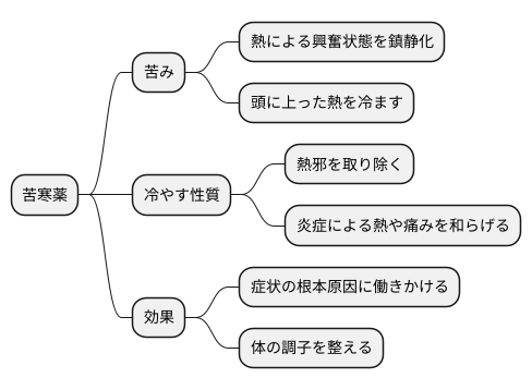 苦寒薬の働き