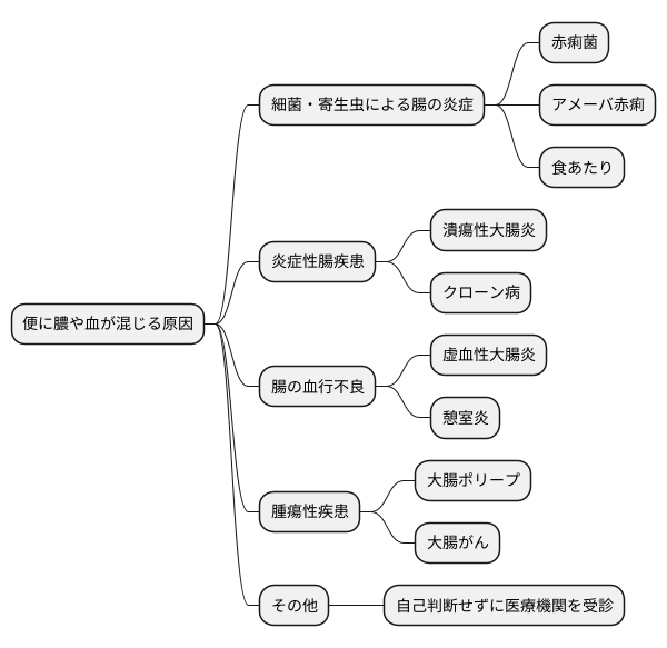 考えられる原因