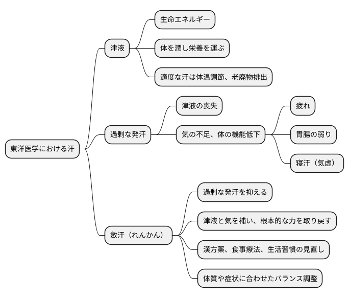 汗を止めるということ