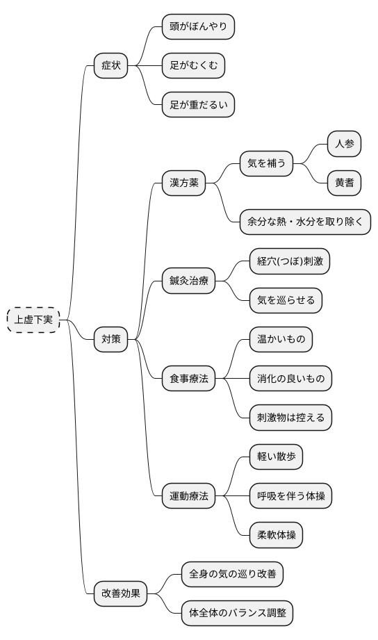 上虚下実の改善方法
