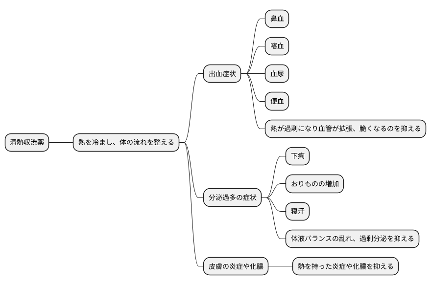 適用症状