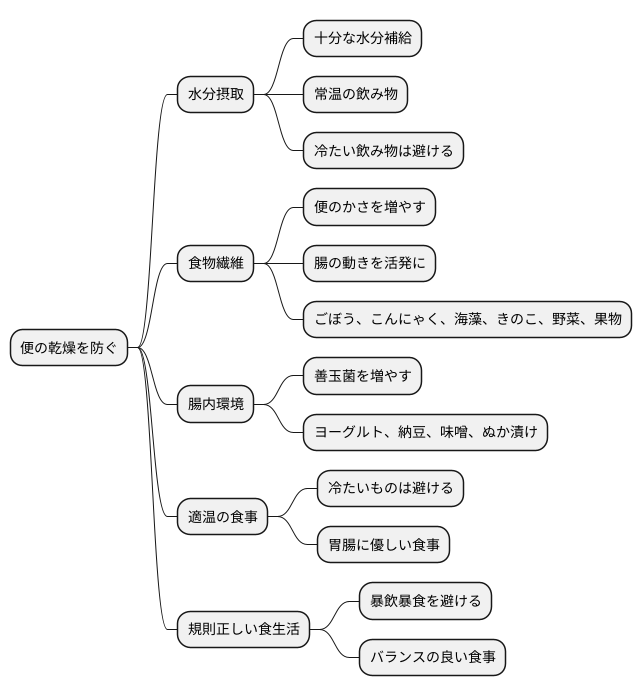 食事による改善