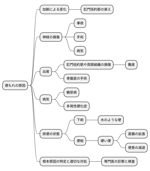 主な原因