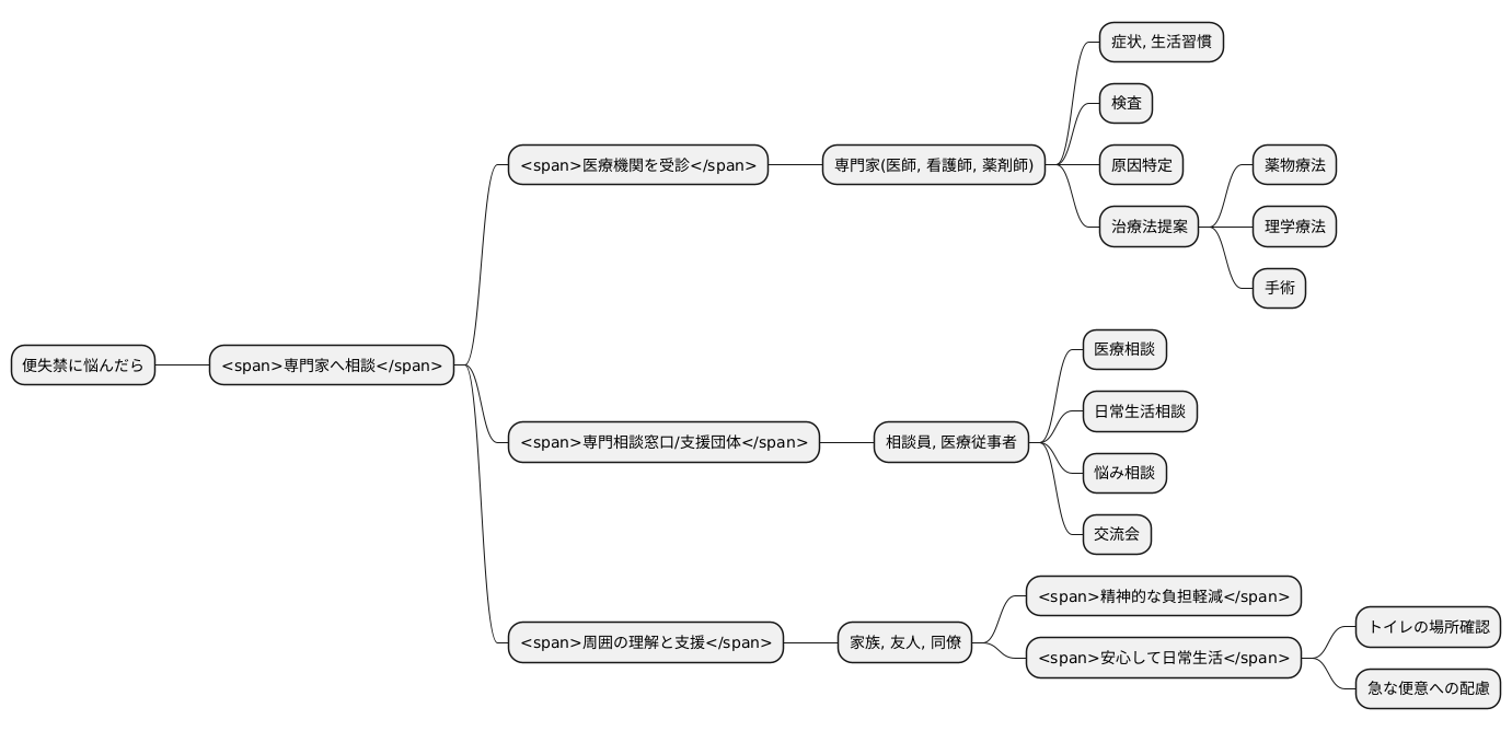 専門家への相談