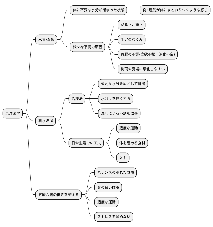 体内の水の滞りを治す