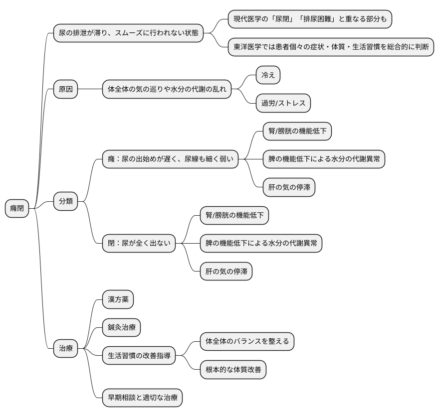 癃閉とは