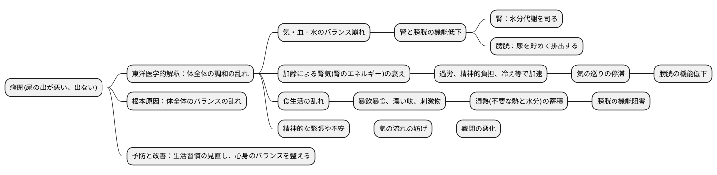癃閉の原因