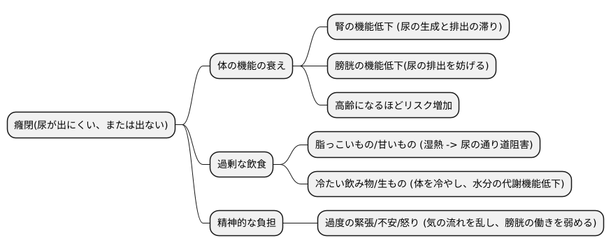 癃閉の主な原因