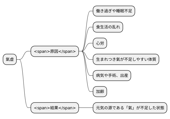 氣虛の原因