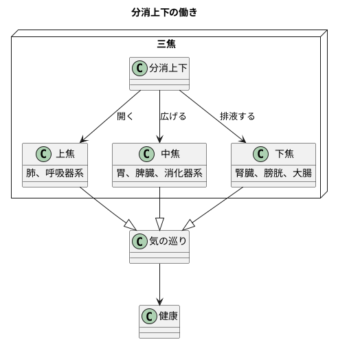 分消上下の作用