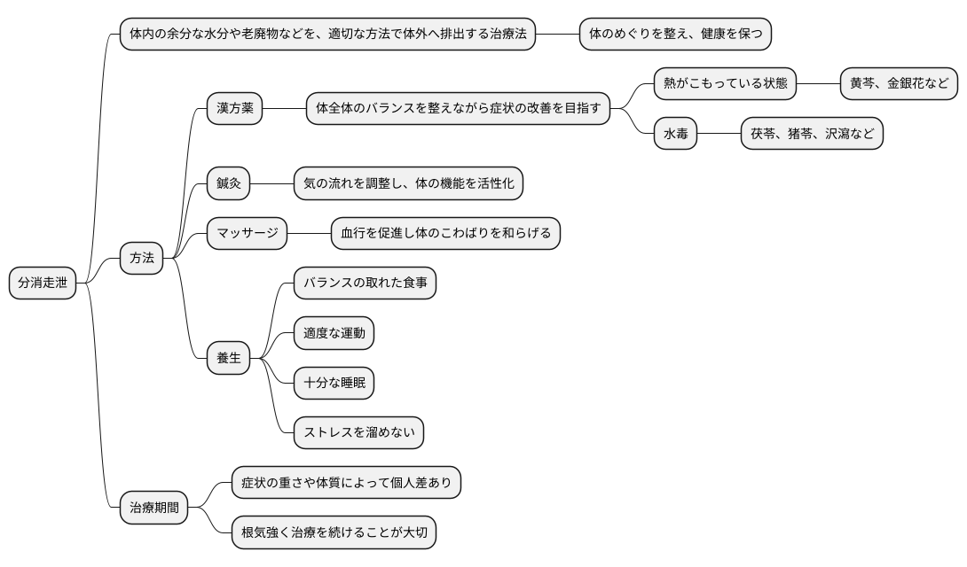 分消走泄の方法