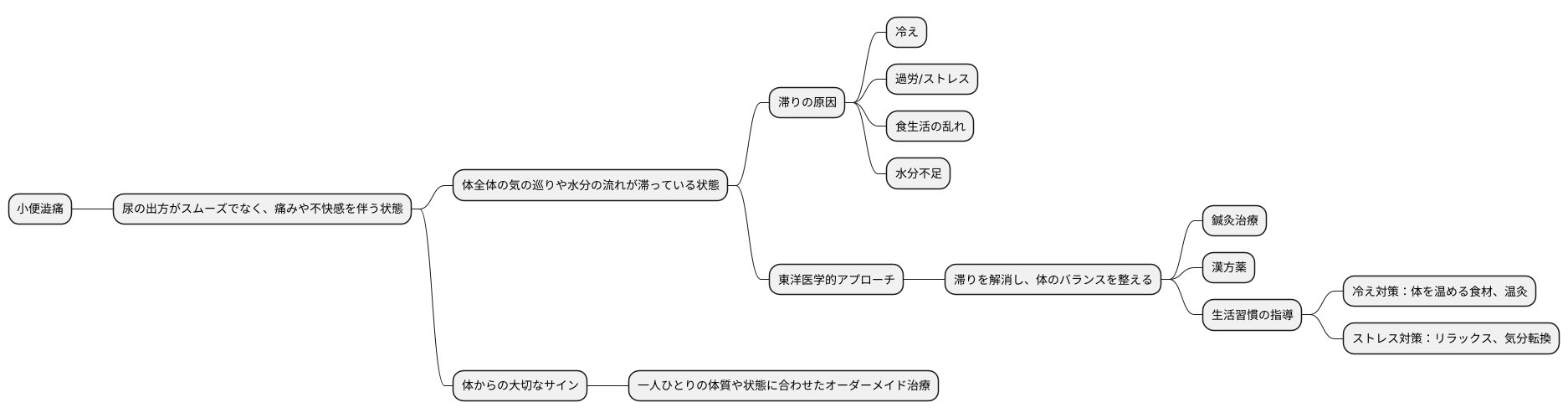 小便澁痛とは