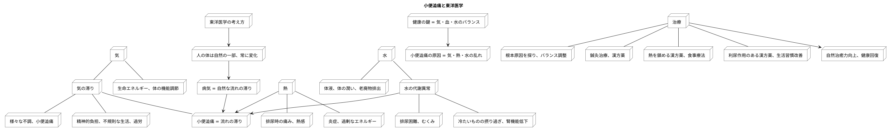 東洋医学における考え方