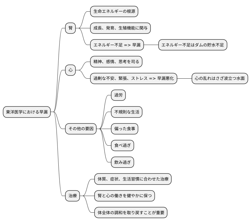 東洋医学的考え方