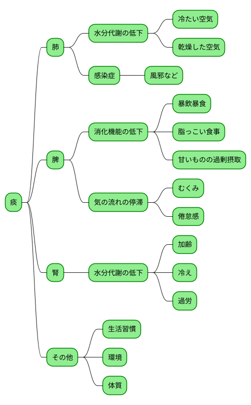 痰ができる原因