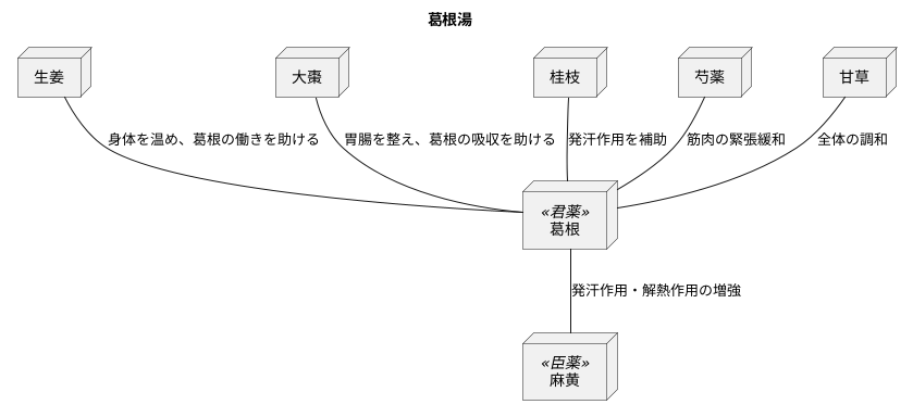 漢方処方における配合例