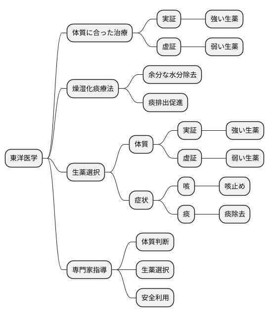 体質に合わせた治療