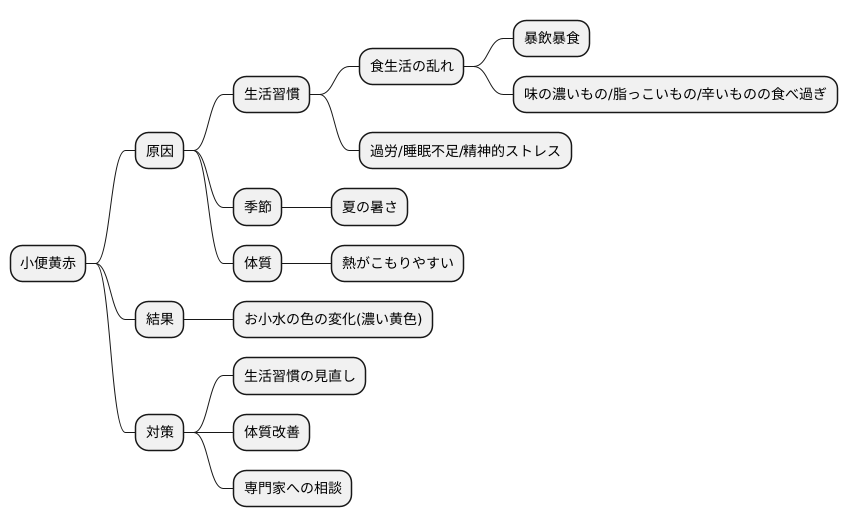 小便黄赤の原因
