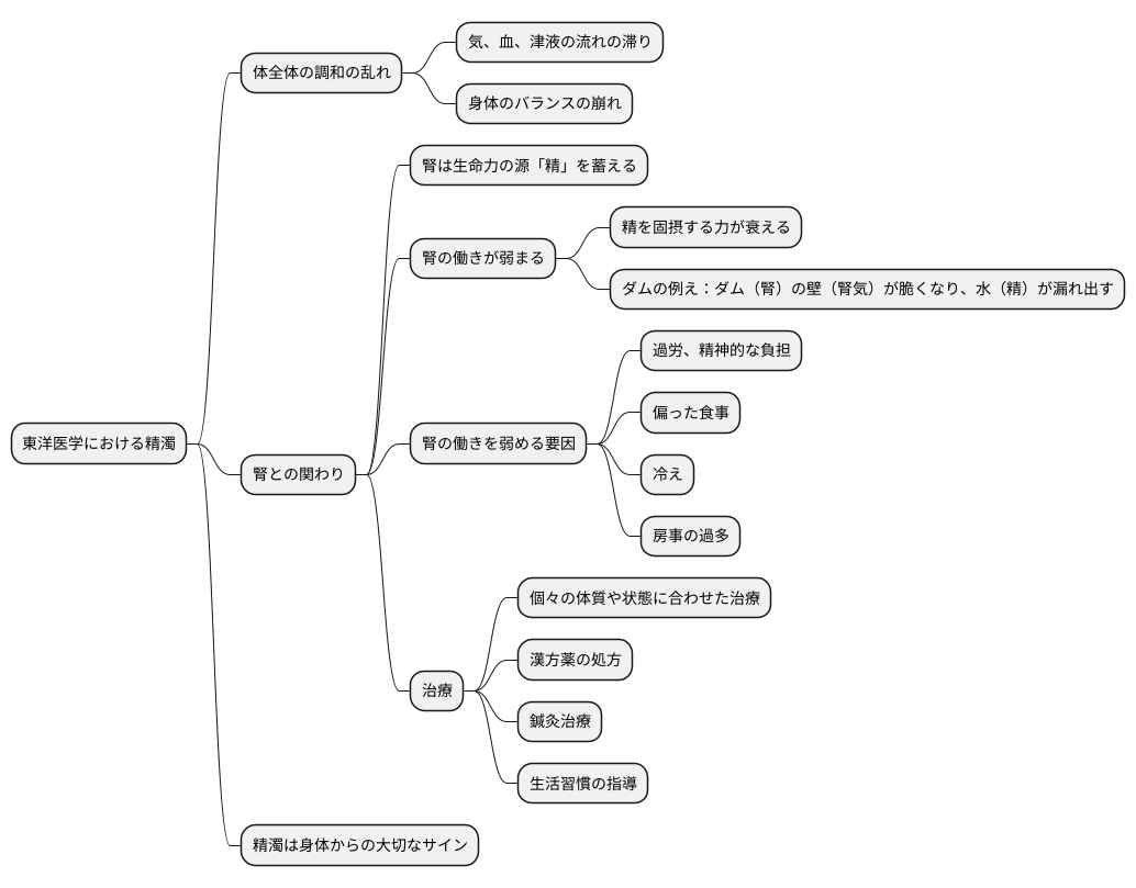 東洋医学における精濁の考え方