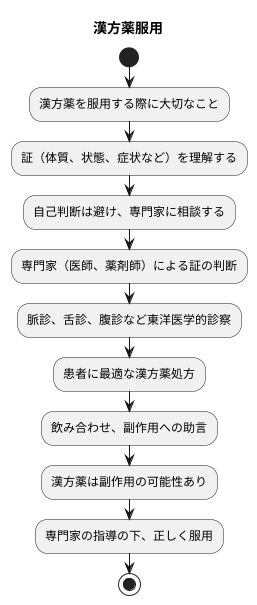 専門家との相談
