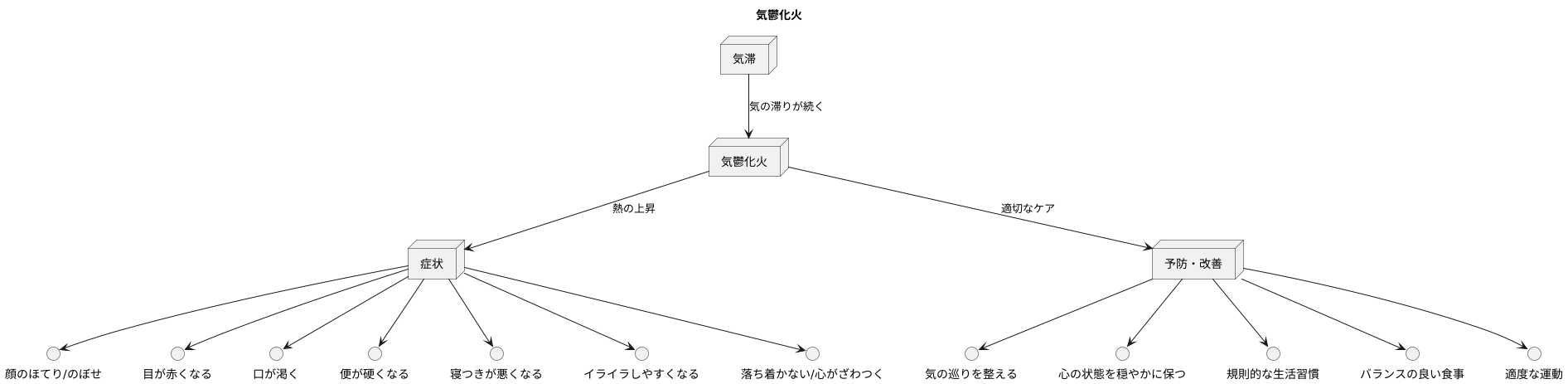 気鬱化火のメカニズム