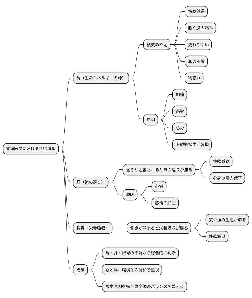 東洋医学的見地からの原因