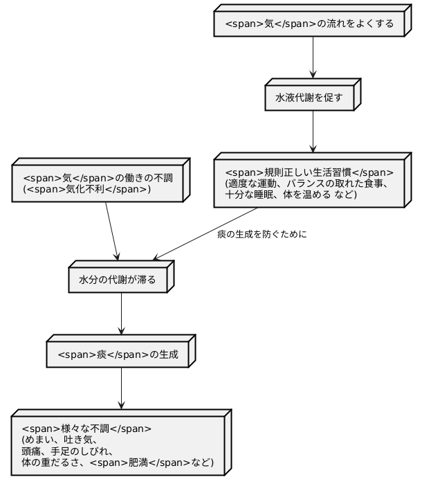 痰の生成と気化不利