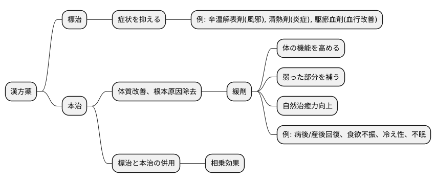 緩剤と他の漢方薬との違い