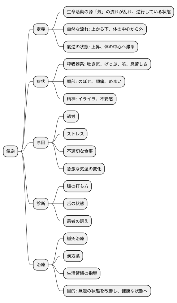 氣逆とは