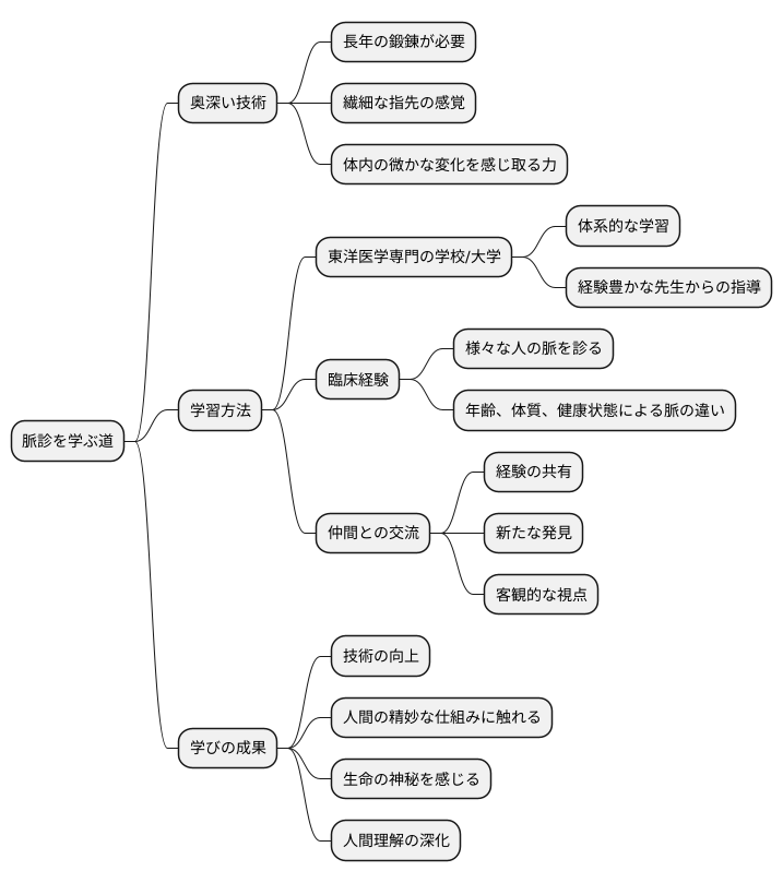 学ぶ方法
