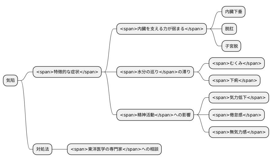 気陷の主な症状
