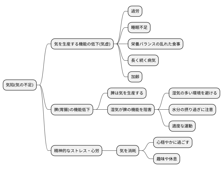 気陷の原因